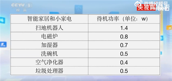 月电费4千多：家用电器待机功率一览m6米乐上海网友争相晒账单 有人一(图1)