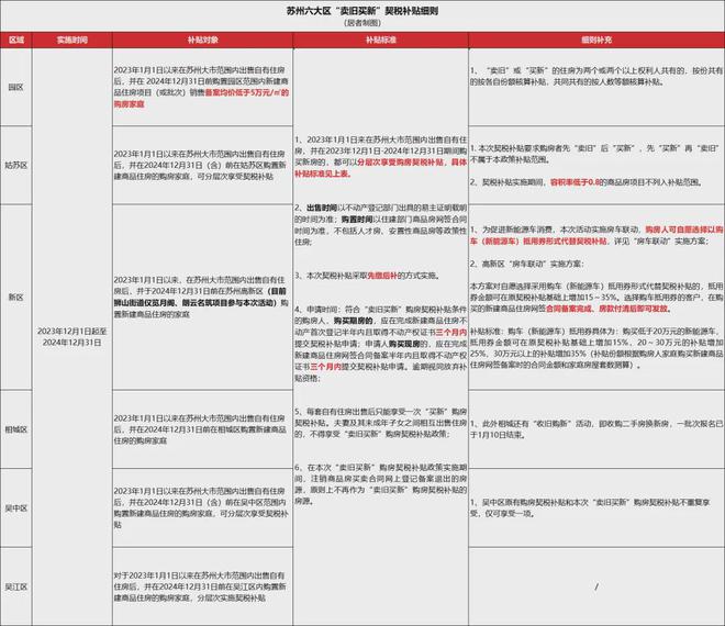房、装修、家电疯狂补贴史无前例刺激消费m6米乐国家发钱！3000亿！苏州买(图1)