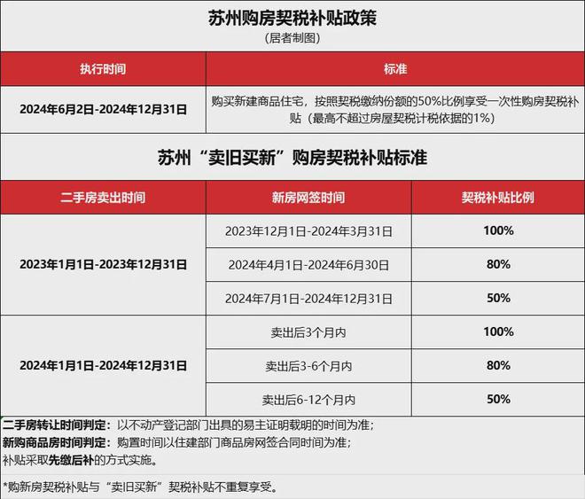 房、装修、家电疯狂补贴史无前例刺激消费m6米乐国家发钱！3000亿！苏州买(图7)