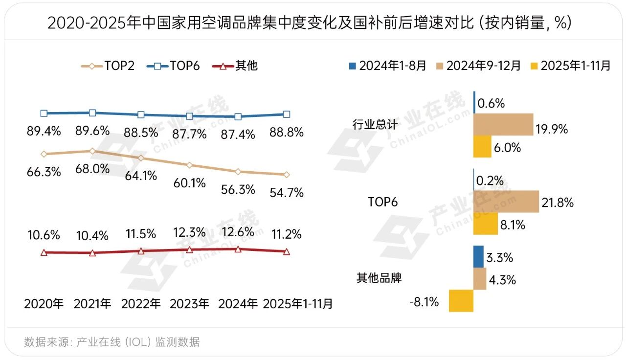用空调竞争暗流涌动品牌K型分化显著家