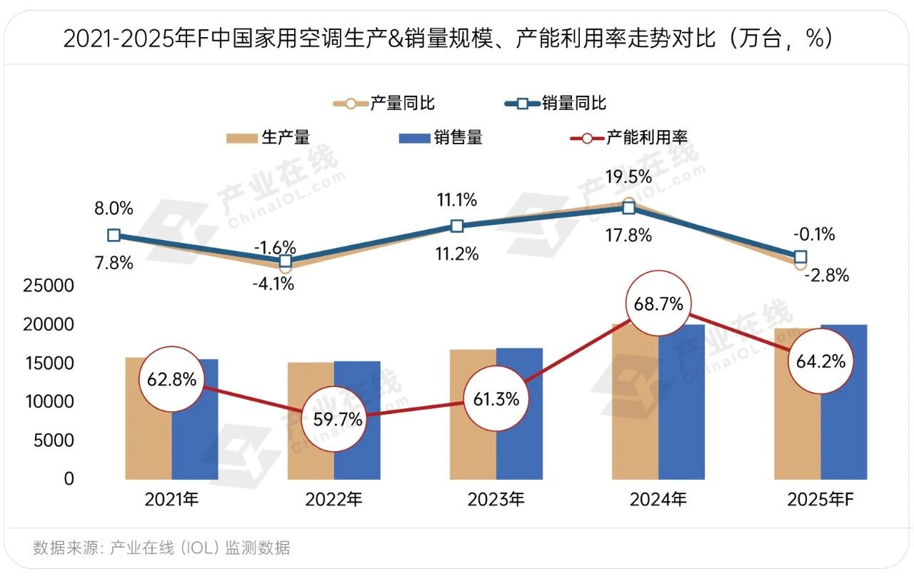 用空调竞争暗流涌动品牌K型分化显著家(图2)